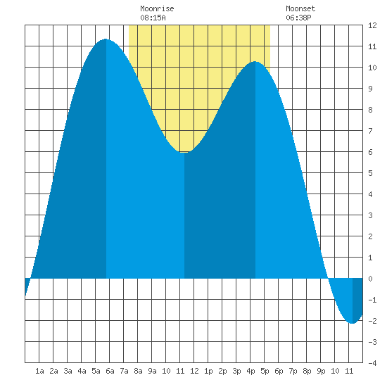 Port Gamble tide chart for Saturday, February 10, 2024
