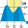 Port Gamble tide chart for Saturday, February 10, 2024