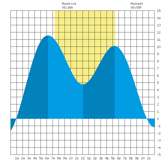 Port Gamble tide chart for Sunday, February 11, 2024