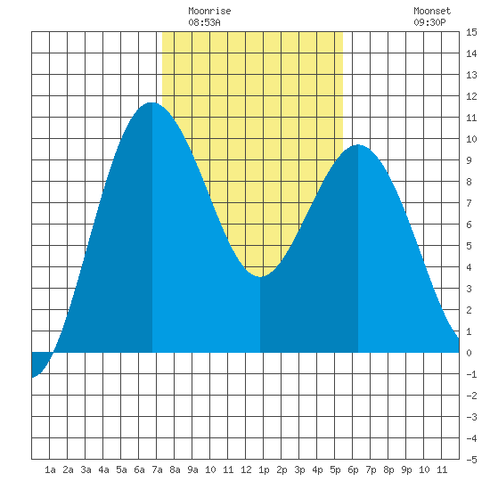 Port Gamble tide chart for Monday, February 12, 2024