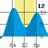 Port Gamble tide chart for Monday, February 12, 2024