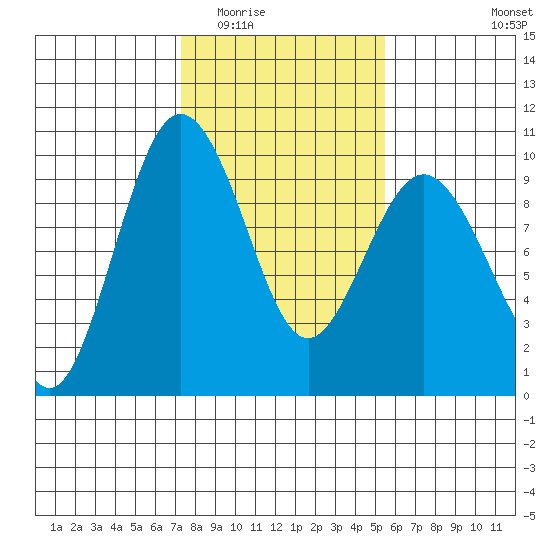 Port Gamble tide chart for Tuesday, February 13, 2024