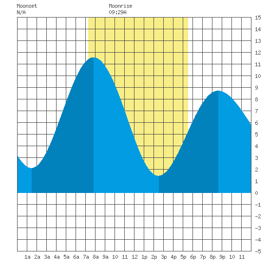 Port Gamble tide chart for Wednesday, February 14, 2024