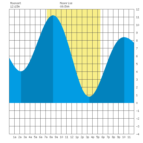 Port Gamble tide chart for Thursday, February 15, 2024