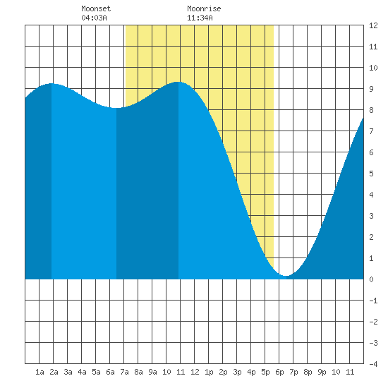 Port Gamble tide chart for Sunday, February 18, 2024