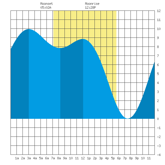 Port Gamble tide chart for Monday, February 19, 2024