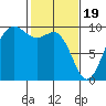 Port Gamble tide chart for Monday, February 19, 2024