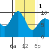 Port Gamble tide chart for Thursday, February 1, 2024