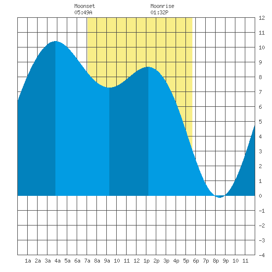 Port Gamble tide chart for Tuesday, February 20, 2024