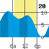 Port Gamble tide chart for Tuesday, February 20, 2024