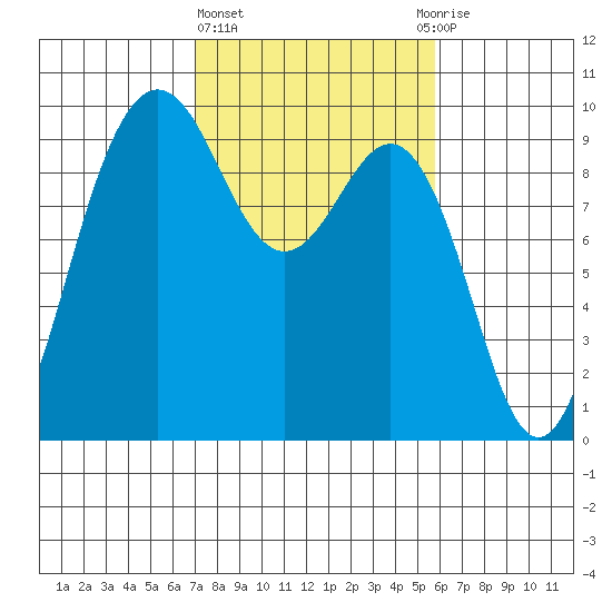 Port Gamble tide chart for Friday, February 23, 2024