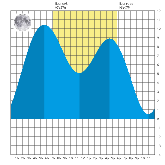 Port Gamble tide chart for Saturday, February 24, 2024