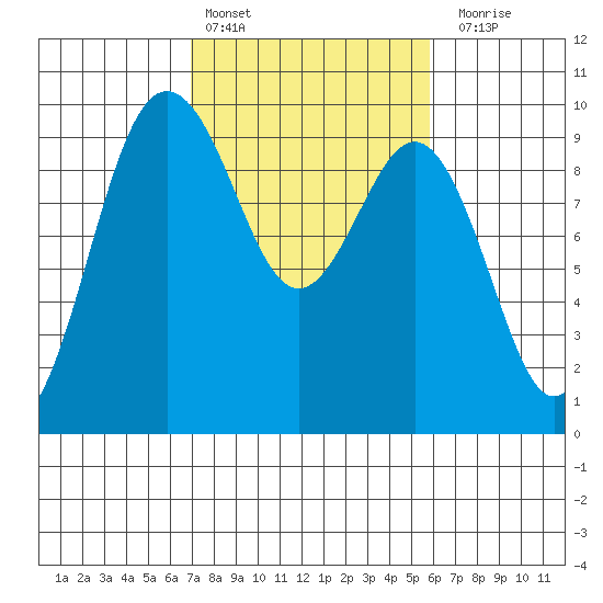 Port Gamble tide chart for Sunday, February 25, 2024