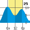 Port Gamble tide chart for Sunday, February 25, 2024
