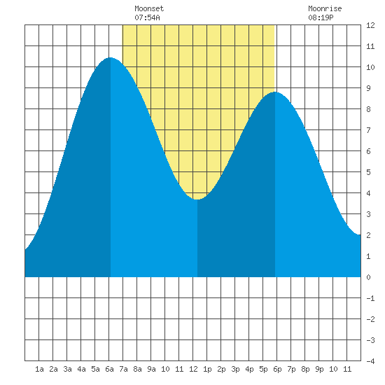 Port Gamble tide chart for Monday, February 26, 2024
