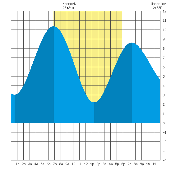 Port Gamble tide chart for Wednesday, February 28, 2024