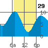 Port Gamble tide chart for Thursday, February 29, 2024