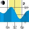 Port Gamble tide chart for Friday, February 2, 2024