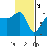 Port Gamble tide chart for Saturday, February 3, 2024