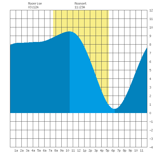 Port Gamble tide chart for Sunday, February 4, 2024