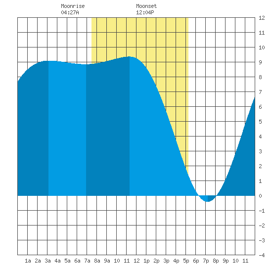 Port Gamble tide chart for Monday, February 5, 2024