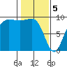 Port Gamble tide chart for Monday, February 5, 2024