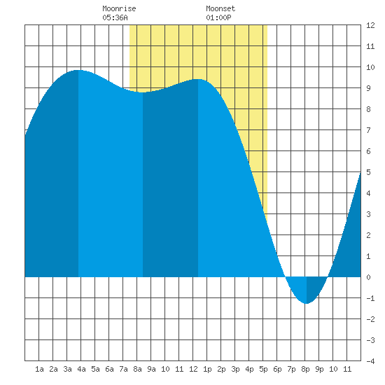 Port Gamble tide chart for Tuesday, February 6, 2024