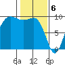 Port Gamble tide chart for Tuesday, February 6, 2024