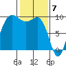 Port Gamble tide chart for Wednesday, February 7, 2024