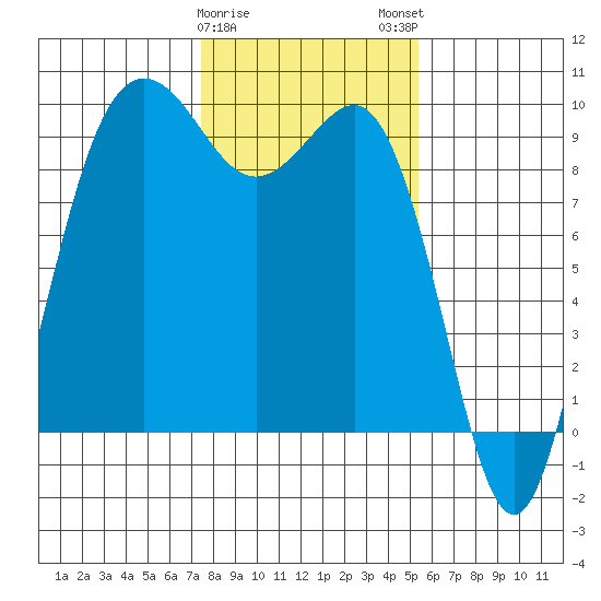 Port Gamble tide chart for Thursday, February 8, 2024