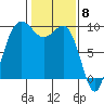 Port Gamble tide chart for Thursday, February 8, 2024