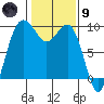 Port Gamble tide chart for Friday, February 9, 2024