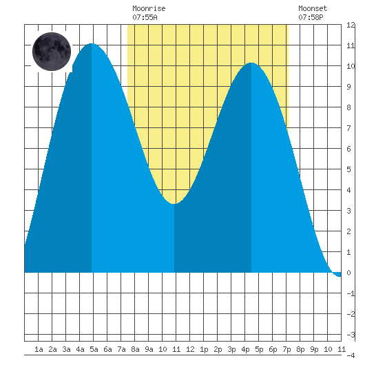 Port Gamble tide chart for Sunday, March 10, 2024