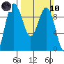 Port Gamble tide chart for Sunday, March 10, 2024