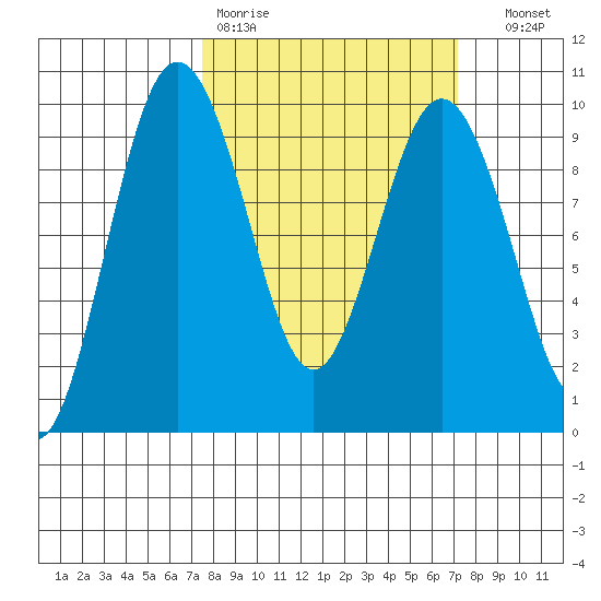 Port Gamble tide chart for Monday, March 11, 2024