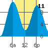 Port Gamble tide chart for Monday, March 11, 2024