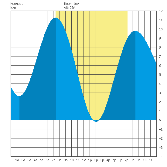 Port Gamble tide chart for Wednesday, March 13, 2024