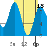 Port Gamble tide chart for Wednesday, March 13, 2024