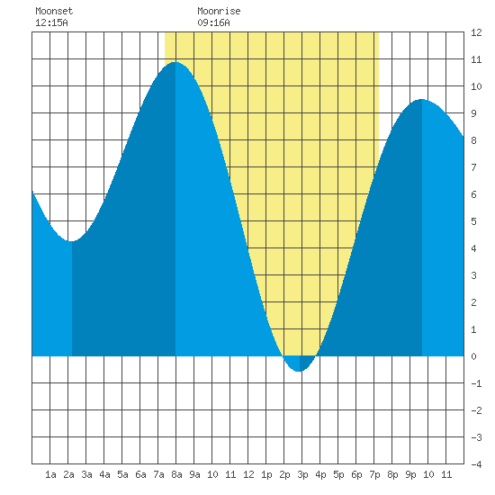Port Gamble tide chart for Thursday, March 14, 2024