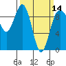 Port Gamble tide chart for Thursday, March 14, 2024