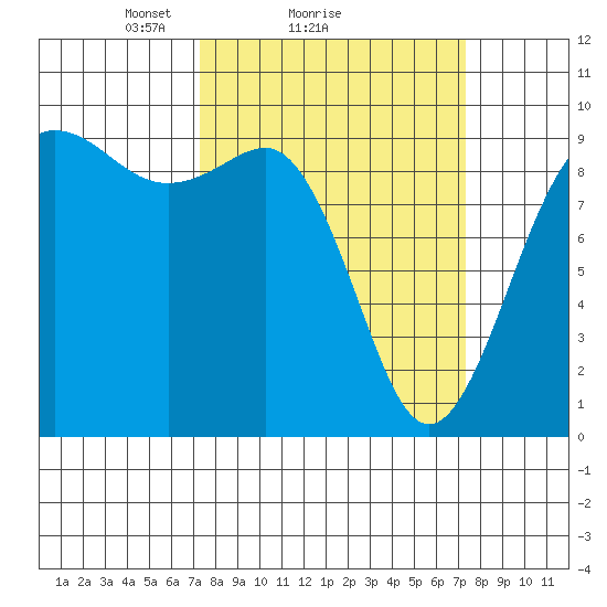 Port Gamble tide chart for Sunday, March 17, 2024