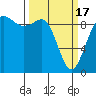 Port Gamble tide chart for Sunday, March 17, 2024