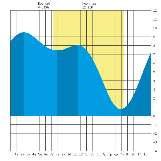 Port Gamble tide chart for Monday, March 18, 2024
