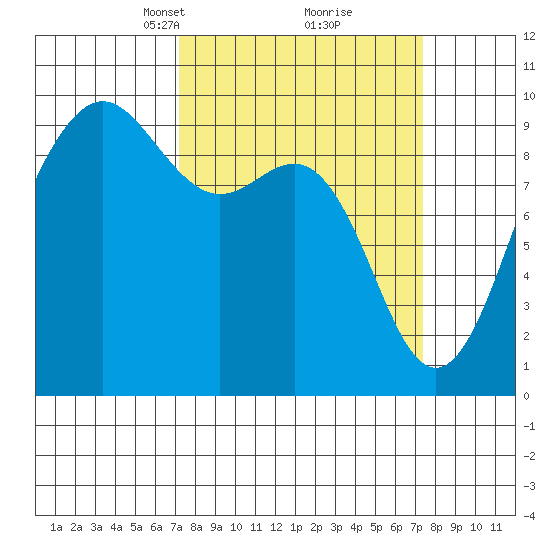Port Gamble tide chart for Tuesday, March 19, 2024