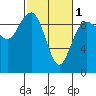 Port Gamble tide chart for Friday, March 1, 2024