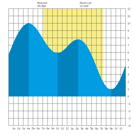 Port Gamble tide chart for Wednesday, March 20, 2024
