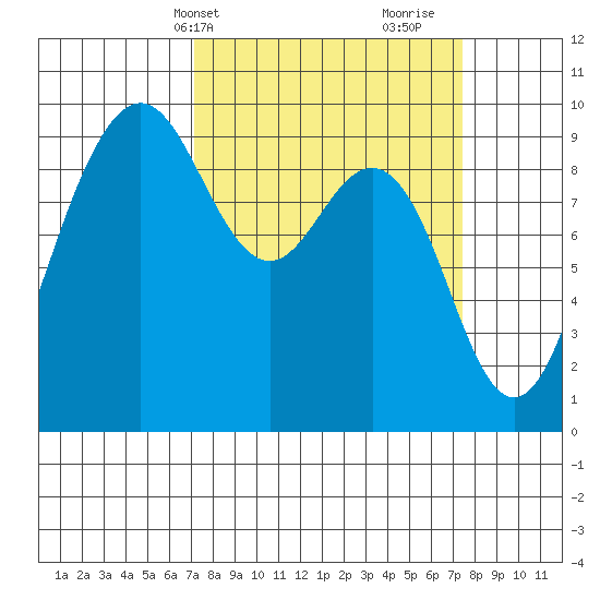 Port Gamble tide chart for Thursday, March 21, 2024