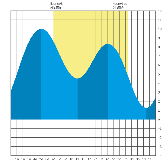 Port Gamble tide chart for Friday, March 22, 2024