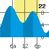 Port Gamble tide chart for Friday, March 22, 2024