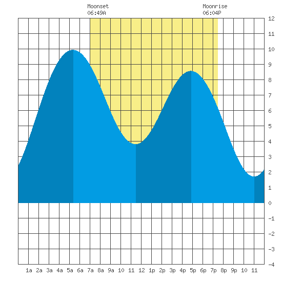 Port Gamble tide chart for Saturday, March 23, 2024